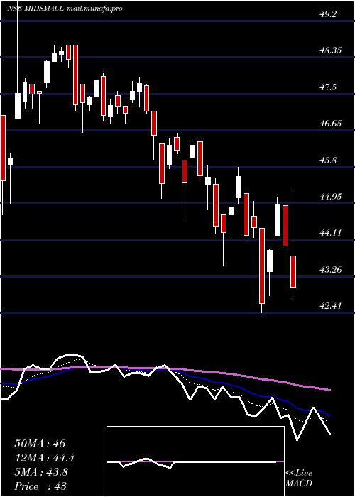  Daily chart MiraeamcMidsmall