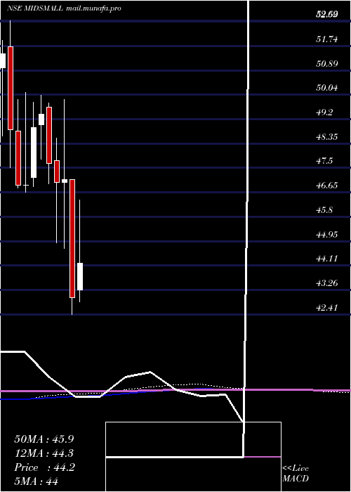  monthly chart MiraeamcMidsmall