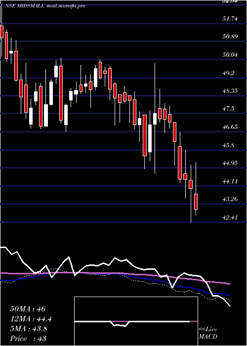  weekly chart MiraeamcMidsmall