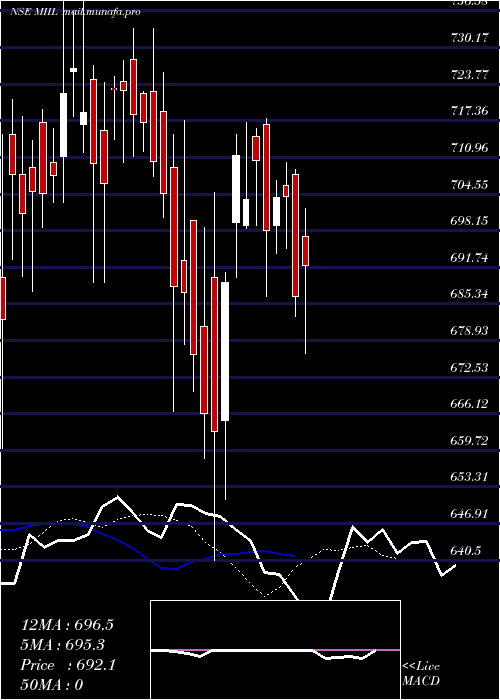  Daily chart MeghnaInfracon