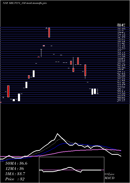  Daily chart MiltonIndustries