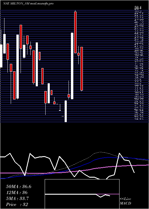  monthly chart MiltonIndustries