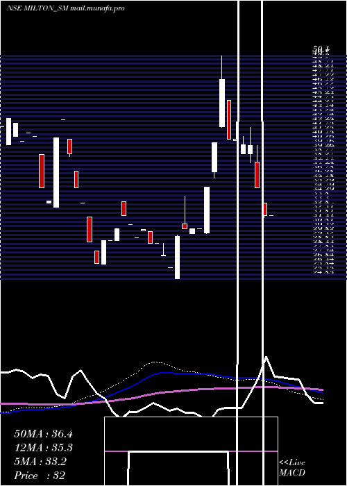  weekly chart MiltonIndustries