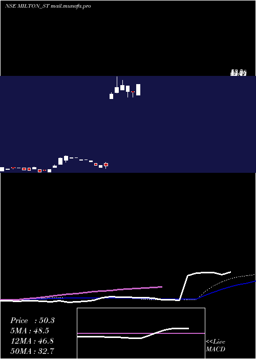  weekly chart MiltonIndustries