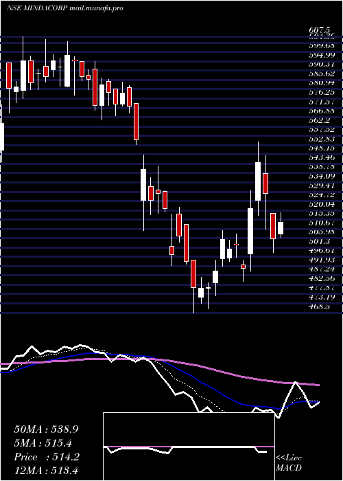  Daily chart MindaCorporation