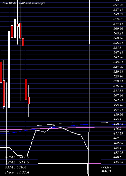  monthly chart MindaCorporation