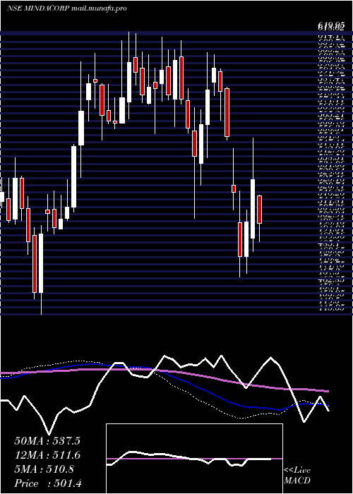  weekly chart MindaCorporation