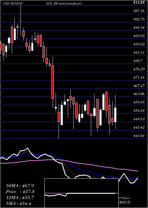  Daily chart MindspaceBusiness