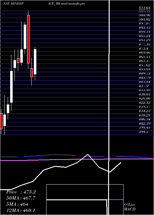  monthly chart MindspaceBusiness
