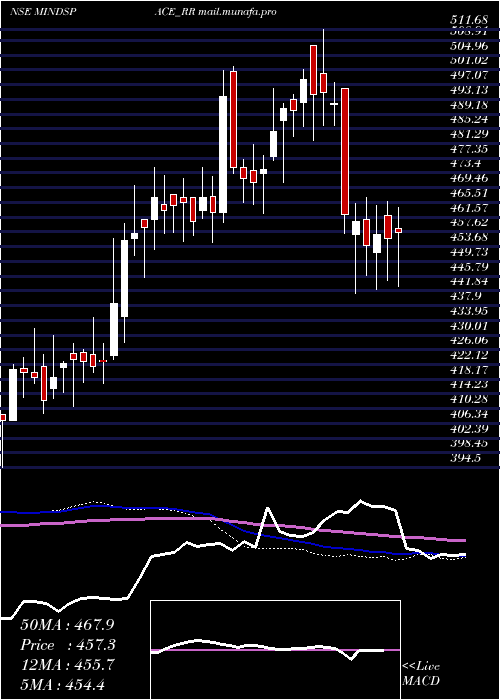  weekly chart MindspaceBusiness