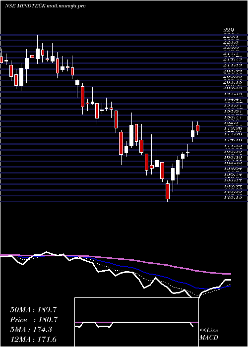  Daily chart MindteckIndia