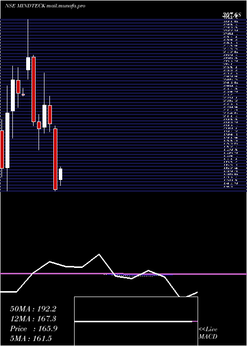  monthly chart MindteckIndia