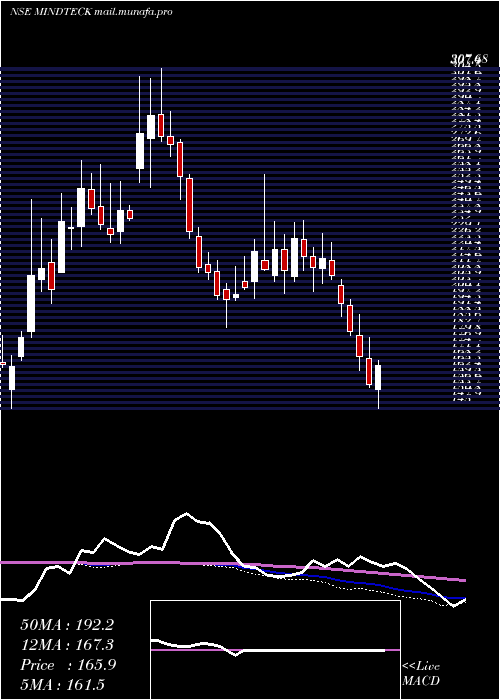  weekly chart MindteckIndia
