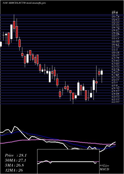  Daily chart MircElectronics