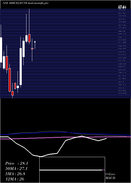  monthly chart MircElectronics