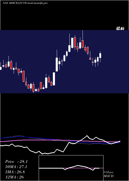  weekly chart MircElectronics