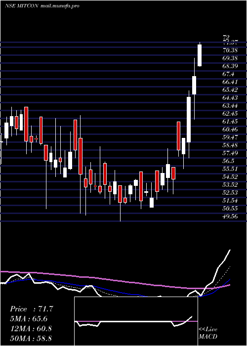  Daily chart MitconConsult