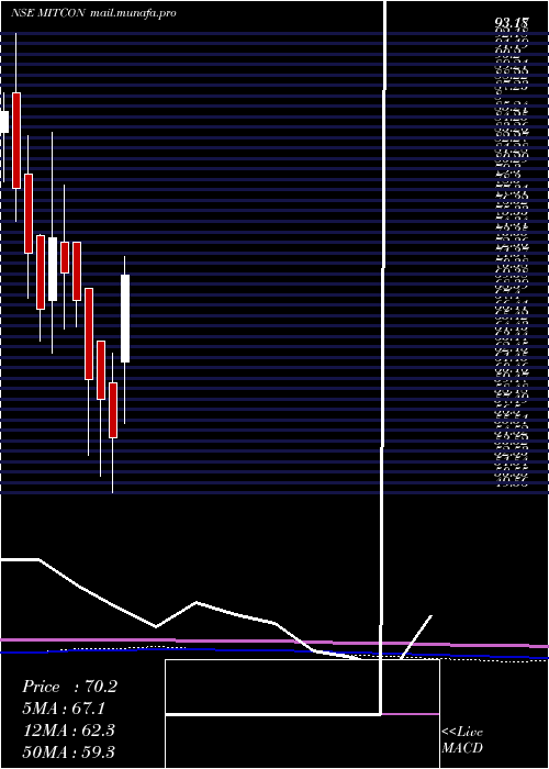  monthly chart MitconConsult