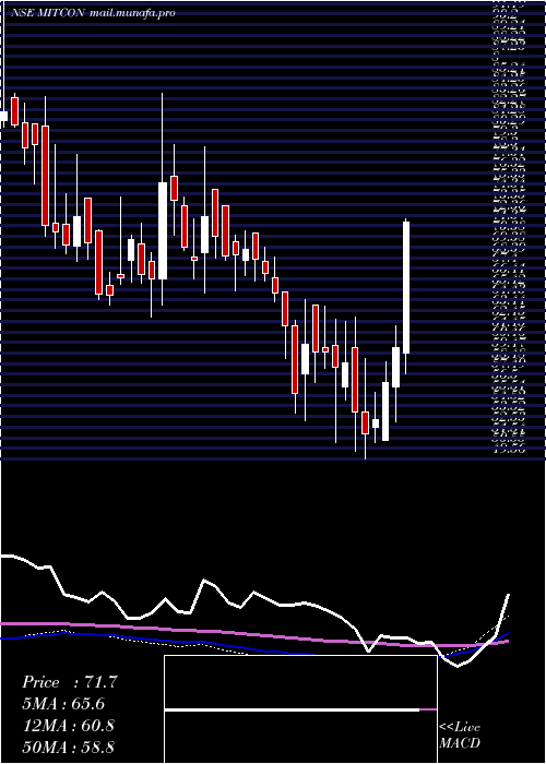  weekly chart MitconConsult