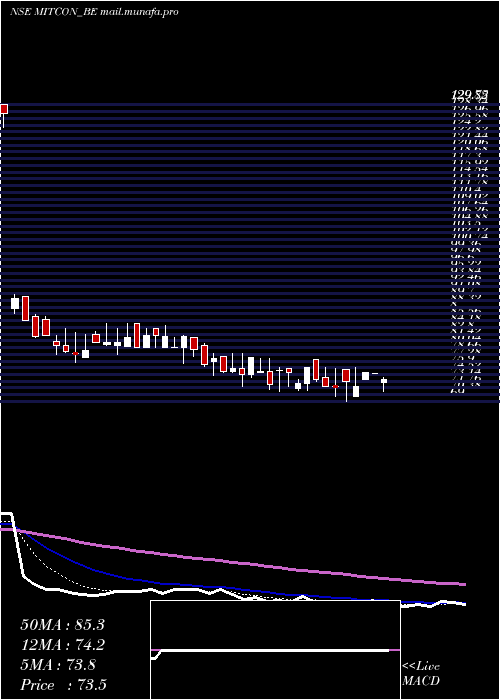  Daily chart MitconCon