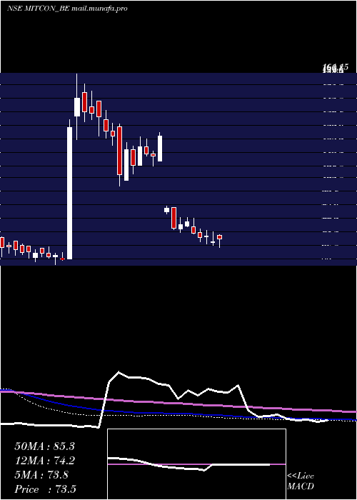  weekly chart MitconCon