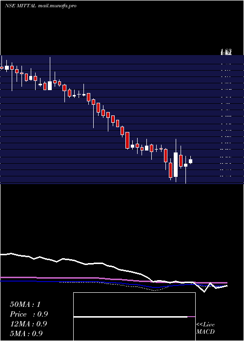  weekly chart MittalLife