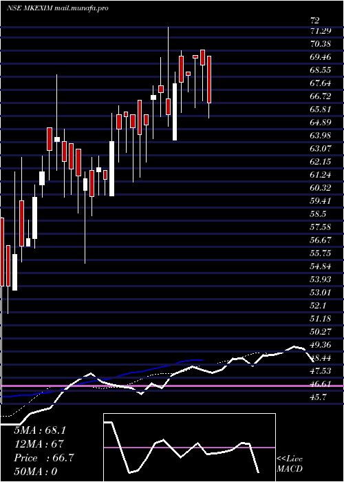  Daily chart MK