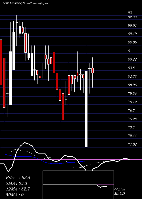  Daily chart Milkfood