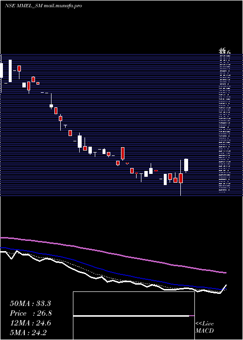  Daily chart MovingMedia