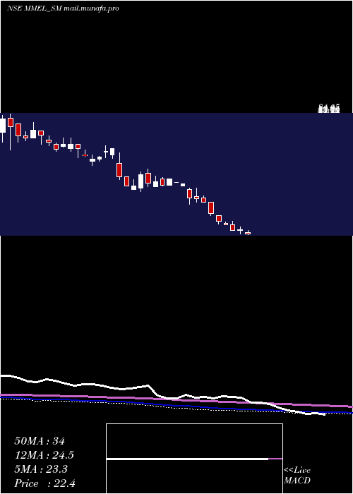  weekly chart MovingMedia