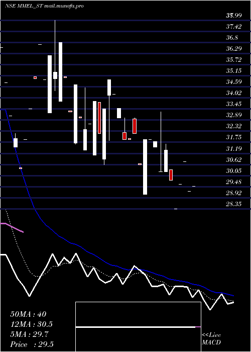  Daily chart MovingMedia