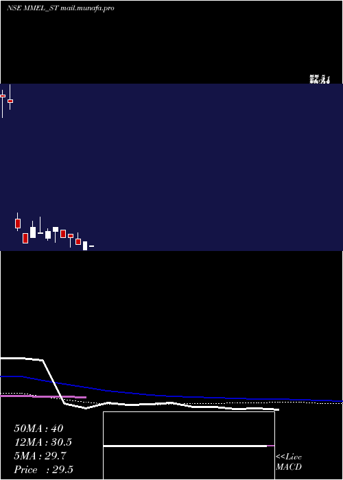  weekly chart MovingMedia
