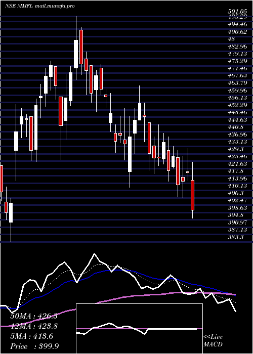  Daily chart MmForgings