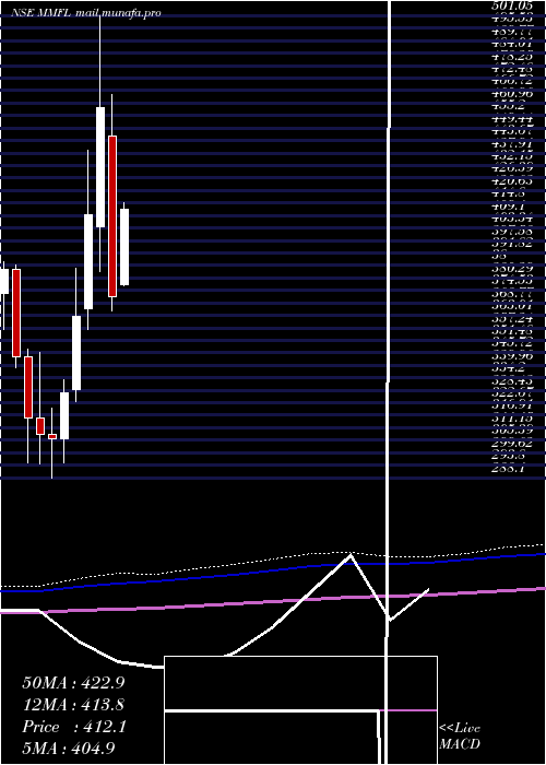  monthly chart MmForgings