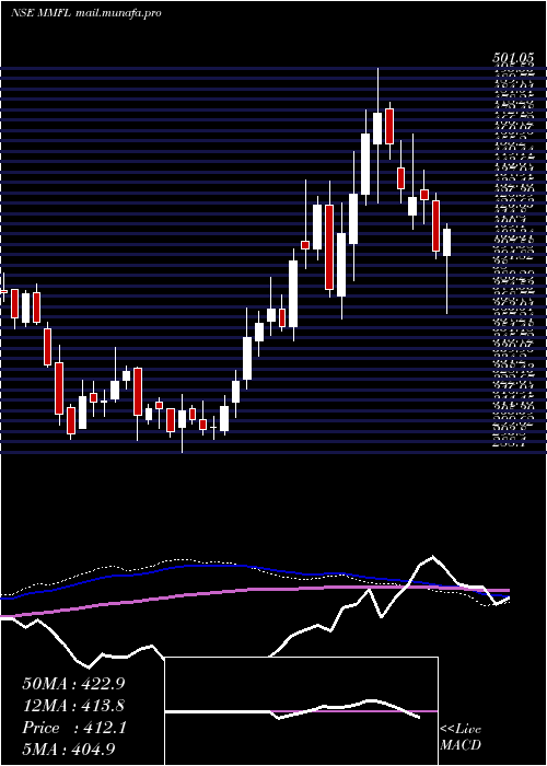  weekly chart MmForgings