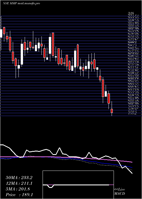  weekly chart MmpIndustries
