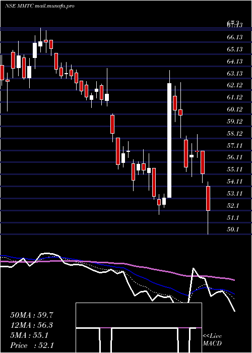  Daily chart Mmtc