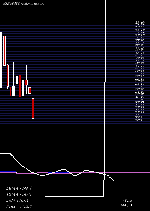  monthly chart Mmtc