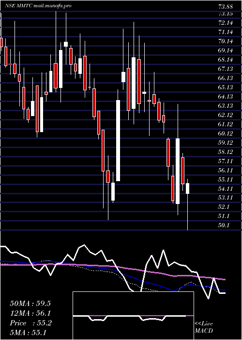  weekly chart Mmtc