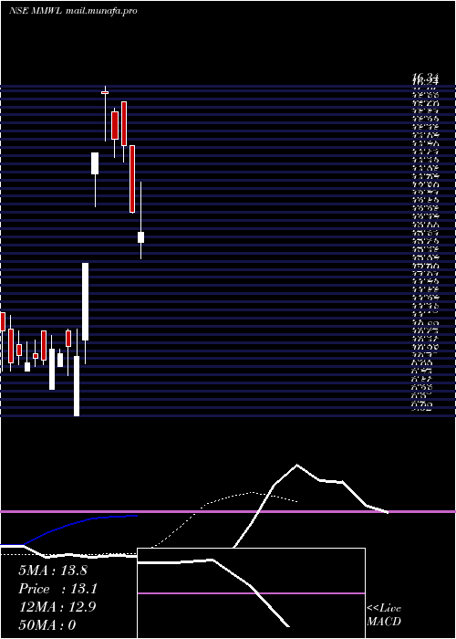  Daily chart MediaMatrix