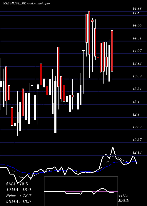 Daily chart MediaMatrix