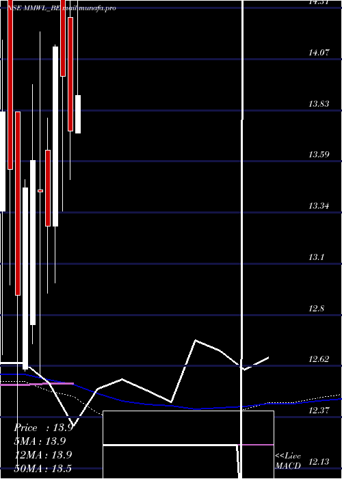  weekly chart MediaMatrix