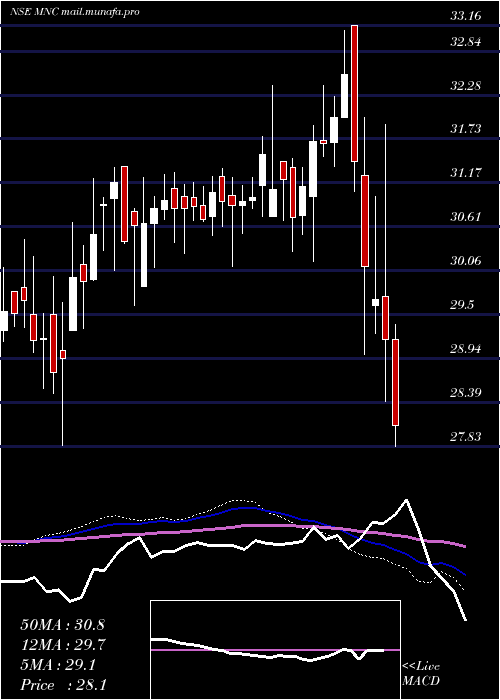  weekly chart KotakmamcKotakmnc
