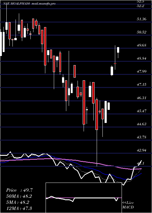  Daily chart MotilalamcMoalpha50