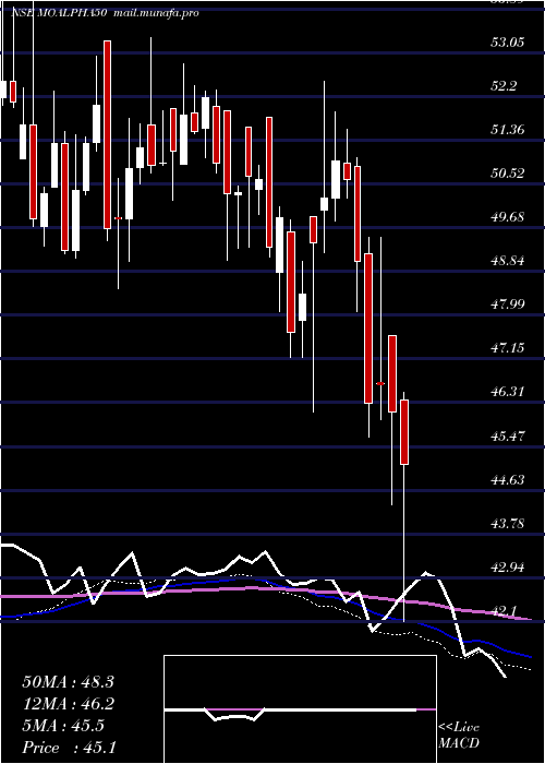  weekly chart MotilalamcMoalpha50