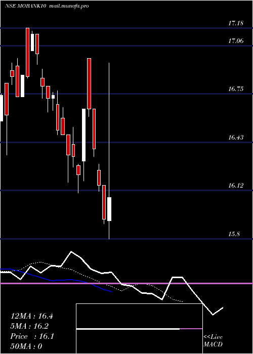  Daily chart MotilalamcMobank10