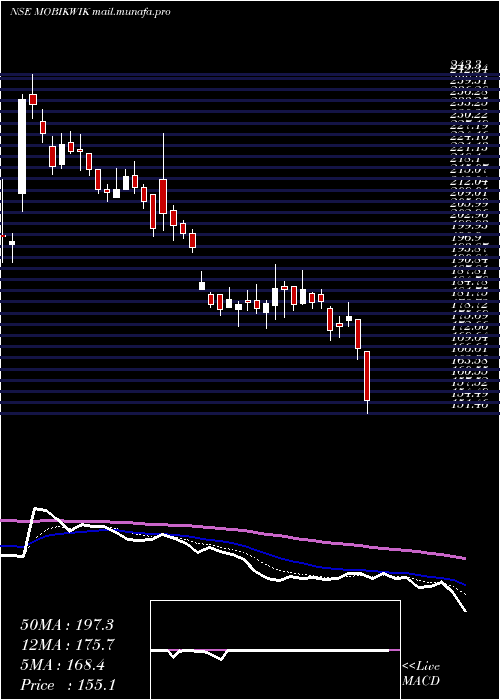  Daily chart OneMobikwik