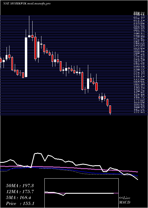  weekly chart OneMobikwik
