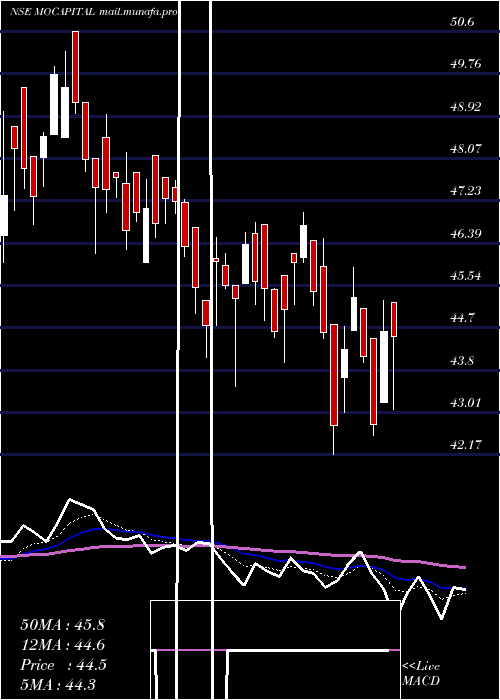  Daily chart MotilalamcMocapital