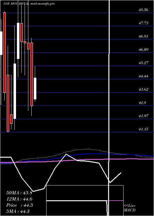  monthly chart MotilalamcMocapital